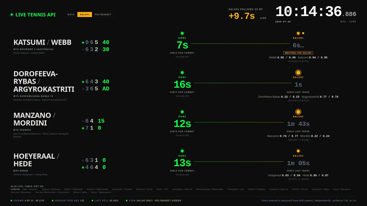 The Live Tennis API board: live matches with our score commit beside the market line, each on its own clock.